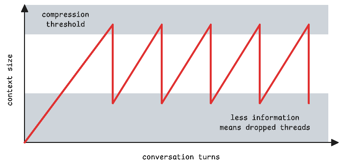 Sawtooth compression diagram