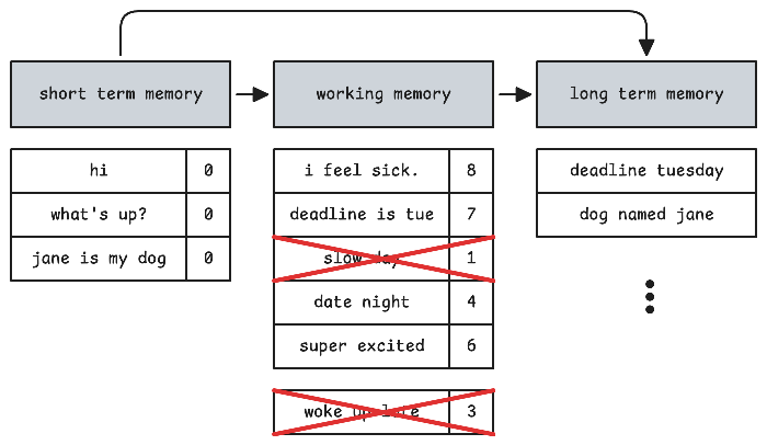 Three-stage memory diagram