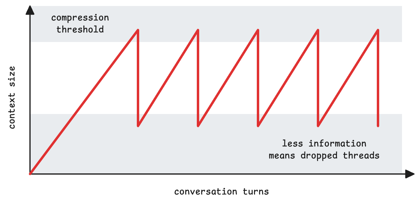 Sawtooth compression diagram