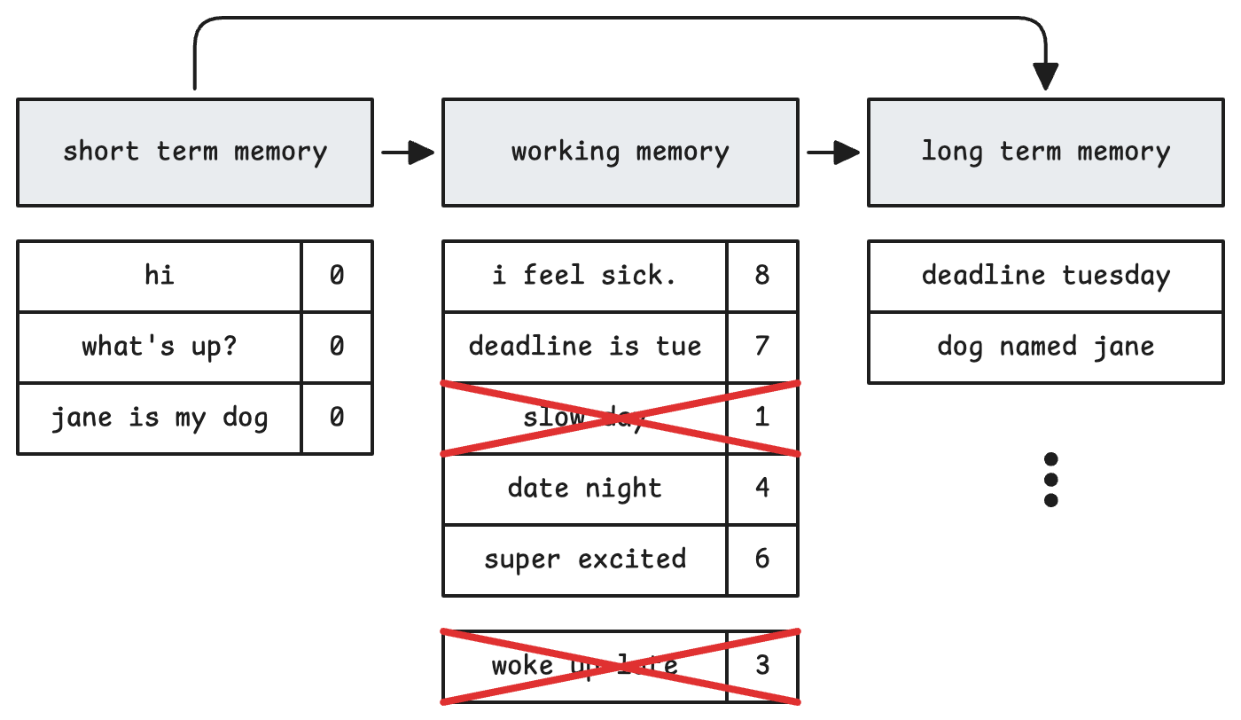 Three-stage memory diagram